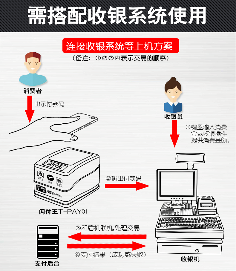 閃付王 T-PAY01掃描平臺(tái) 閃付王 T-PAY01掃描平臺(tái)