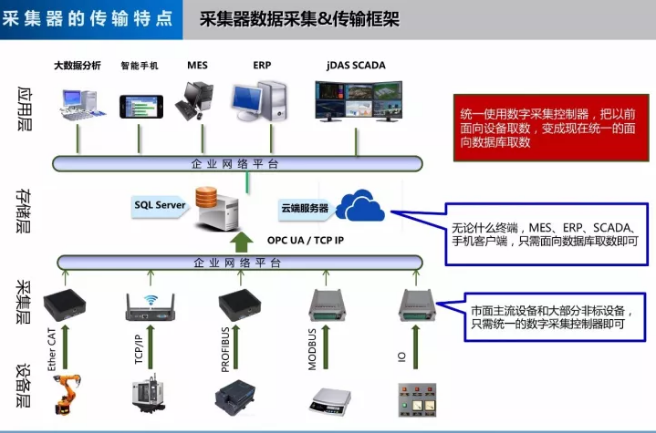 數(shù)據(jù)采集器特點